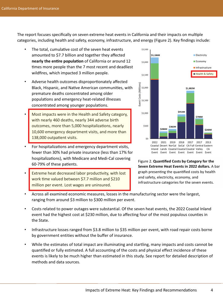 California lost billions of dollars in 2022 to heat events, primarily due to health and safety